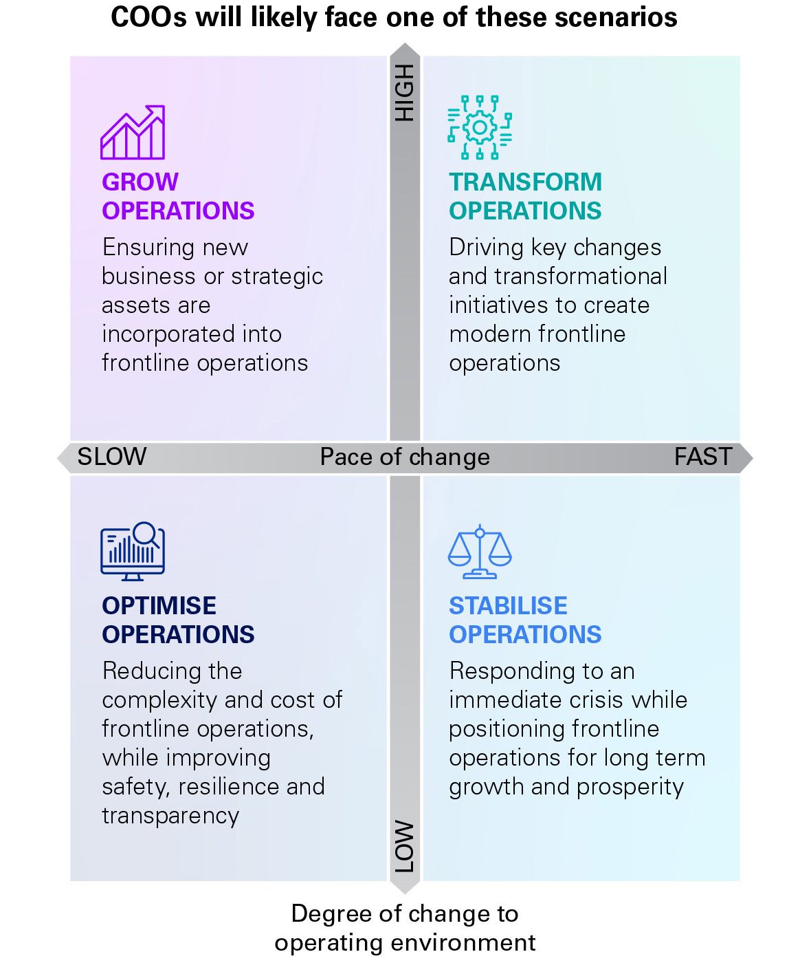 COOs will likely face one of these scenarios: Grow operations, Transform operations, Optimise operations, Stabilise operations