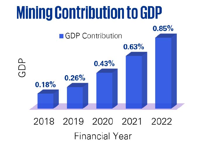 financial year