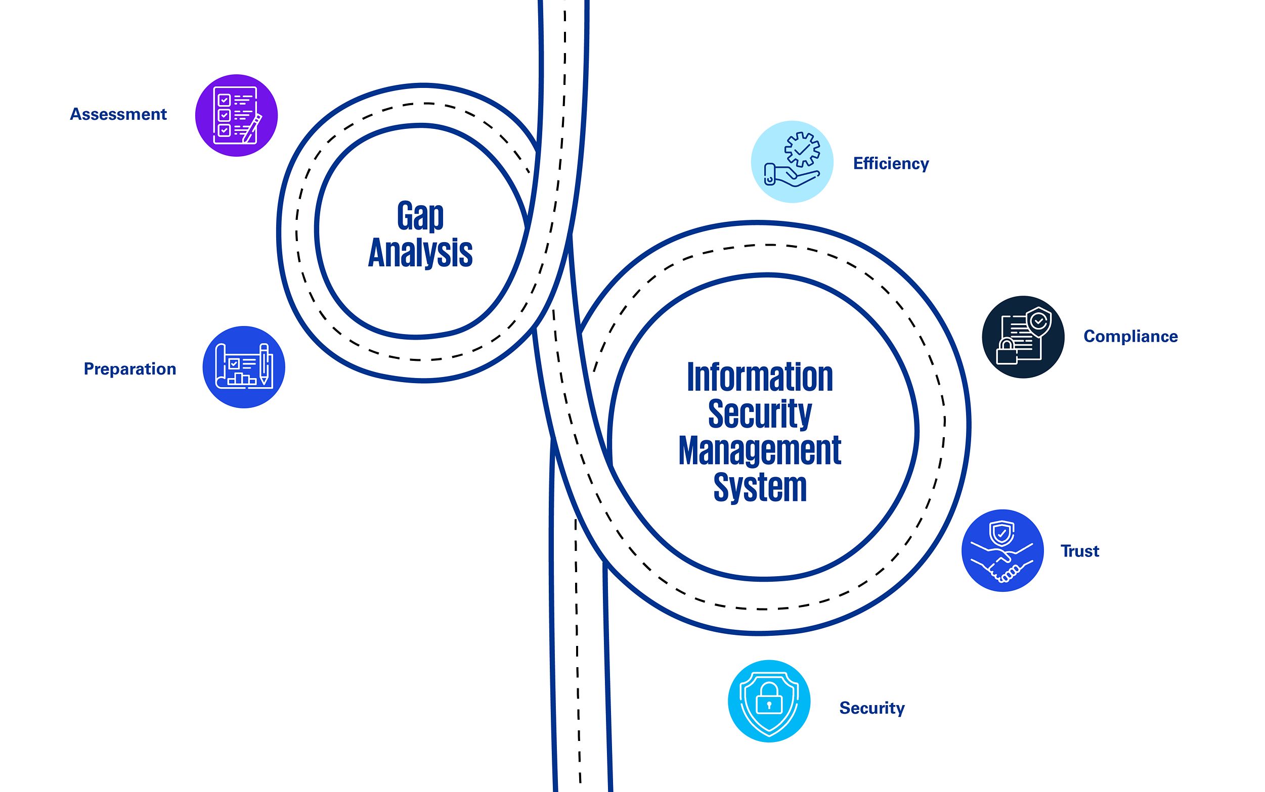 Gap Analysis and Implementation