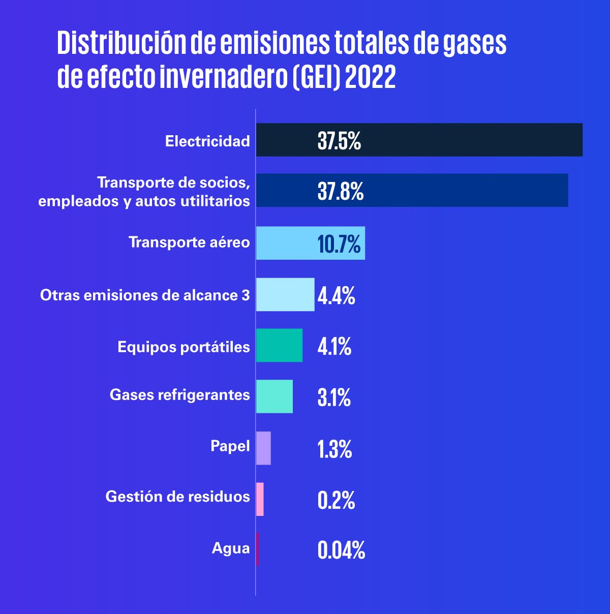 Distribución de emisiones totales de GEI 2022