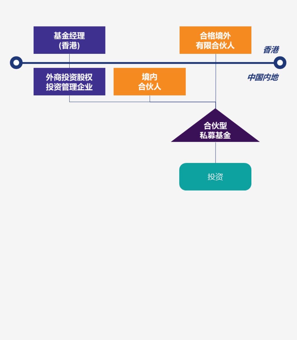 常见的外商投资合伙企业（QFLP）控股架构