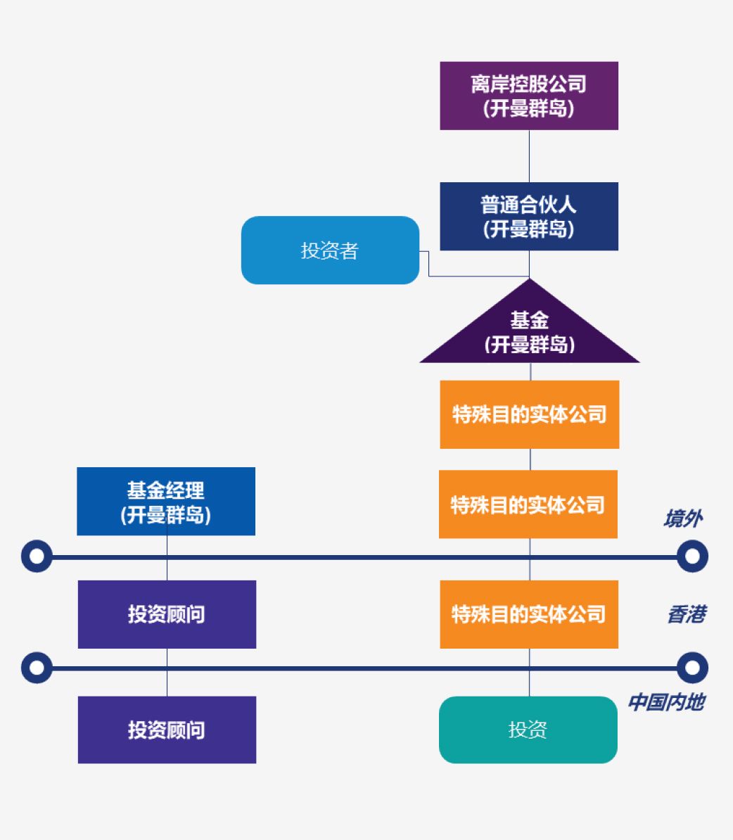 常见的境外基金投资中国控股架构
