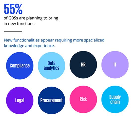 Functional Process - From simplicity to complexity