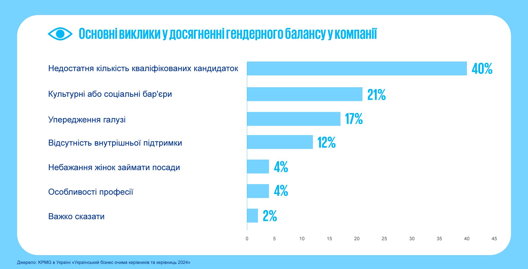 Основні виклики у досягненні гендерного балансу