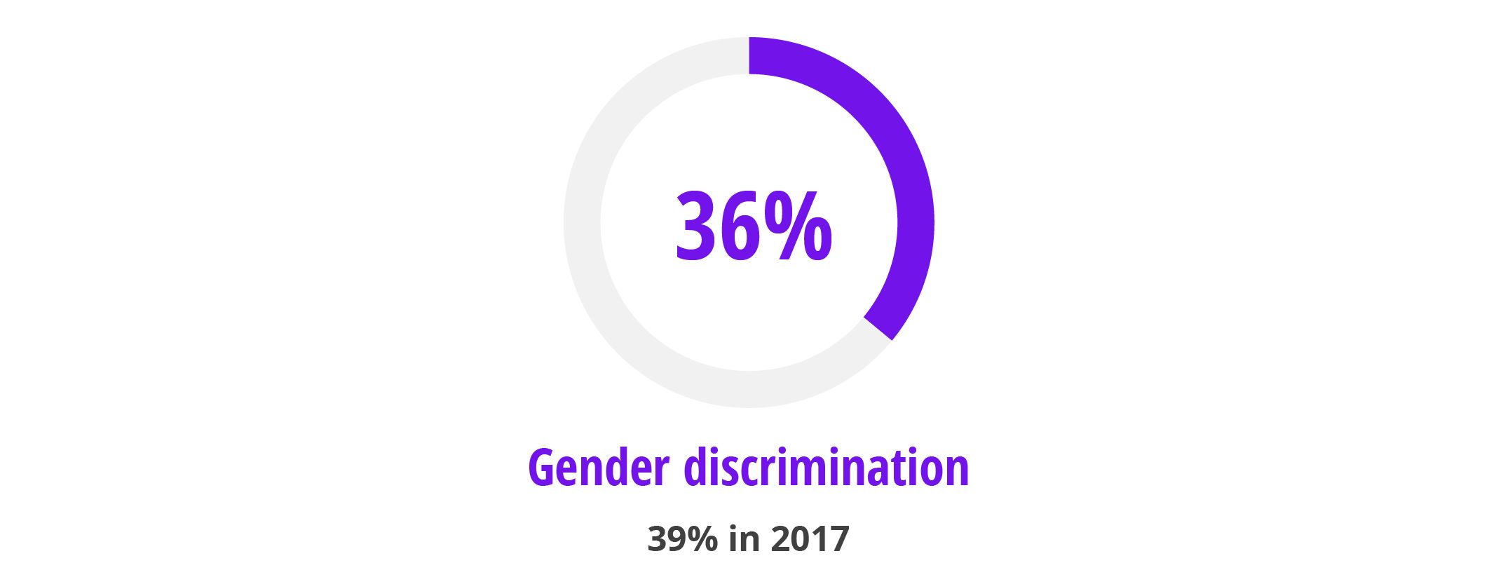 Gender pay gap drivers figure 2 discrimination