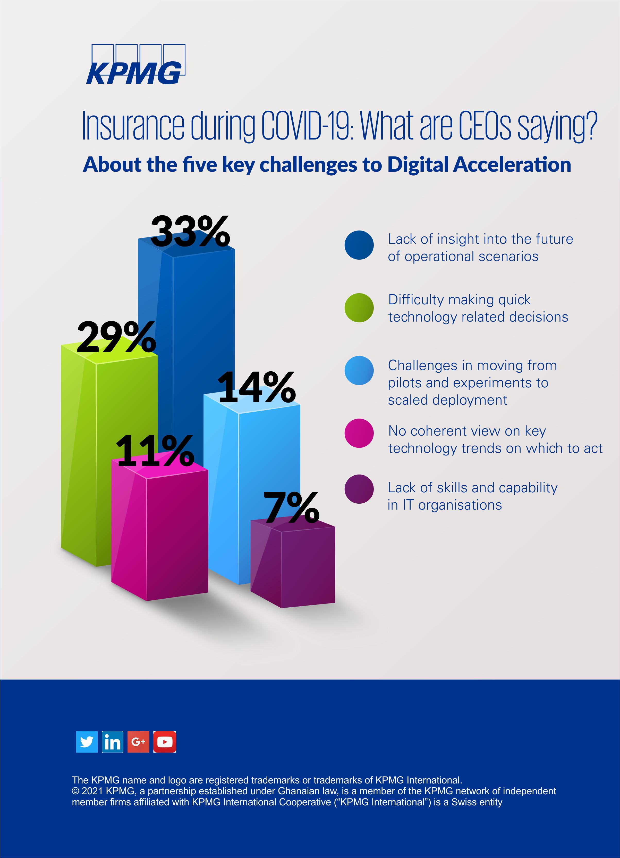 KPMG 2020 CEO Outlook: Insurance COVID-19 Special Edition