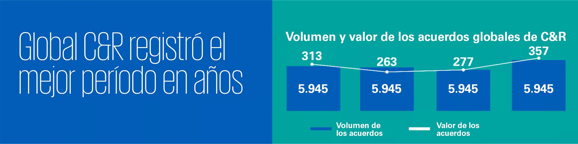 Global C&R deal volume and valie