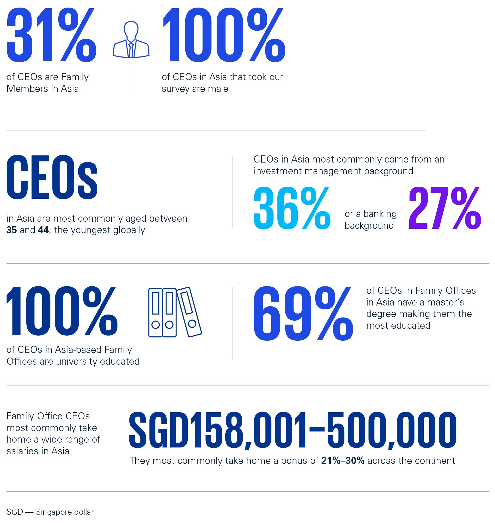 global family office compensation benchmark - asia