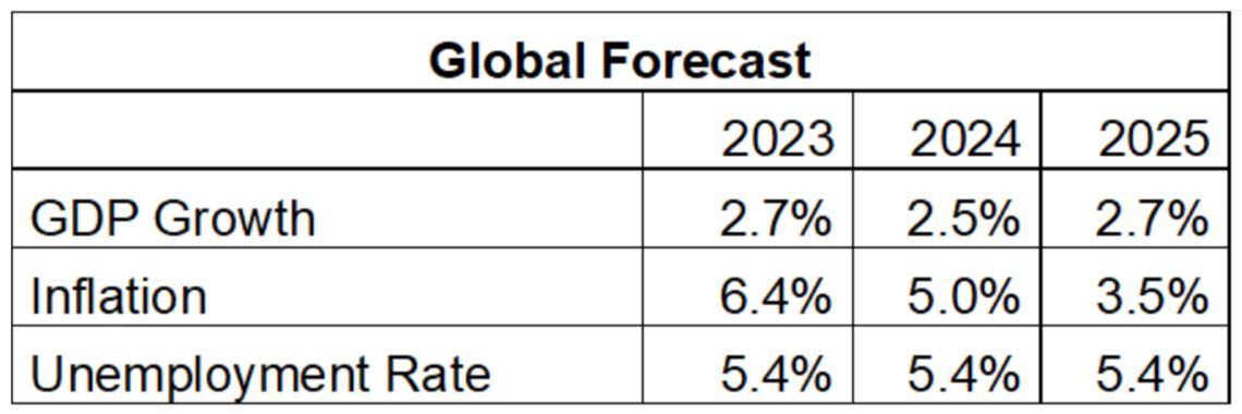 Global forecast