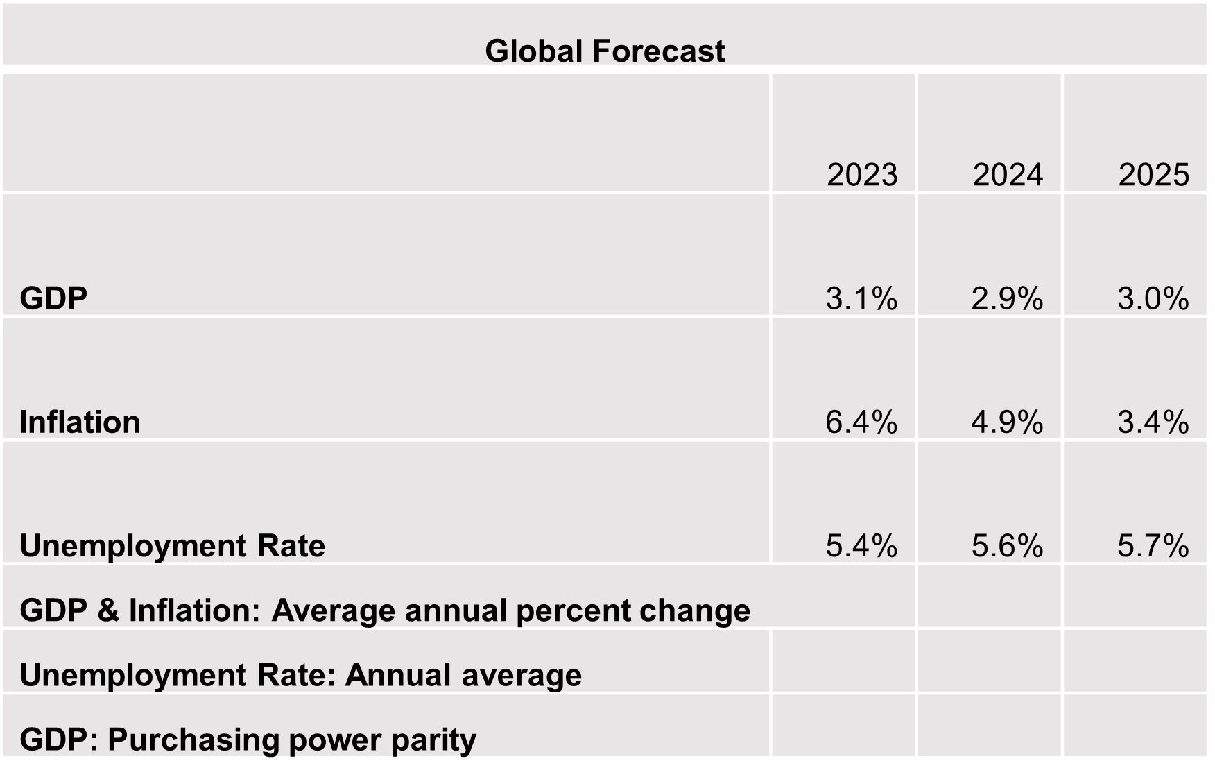 Global forecast