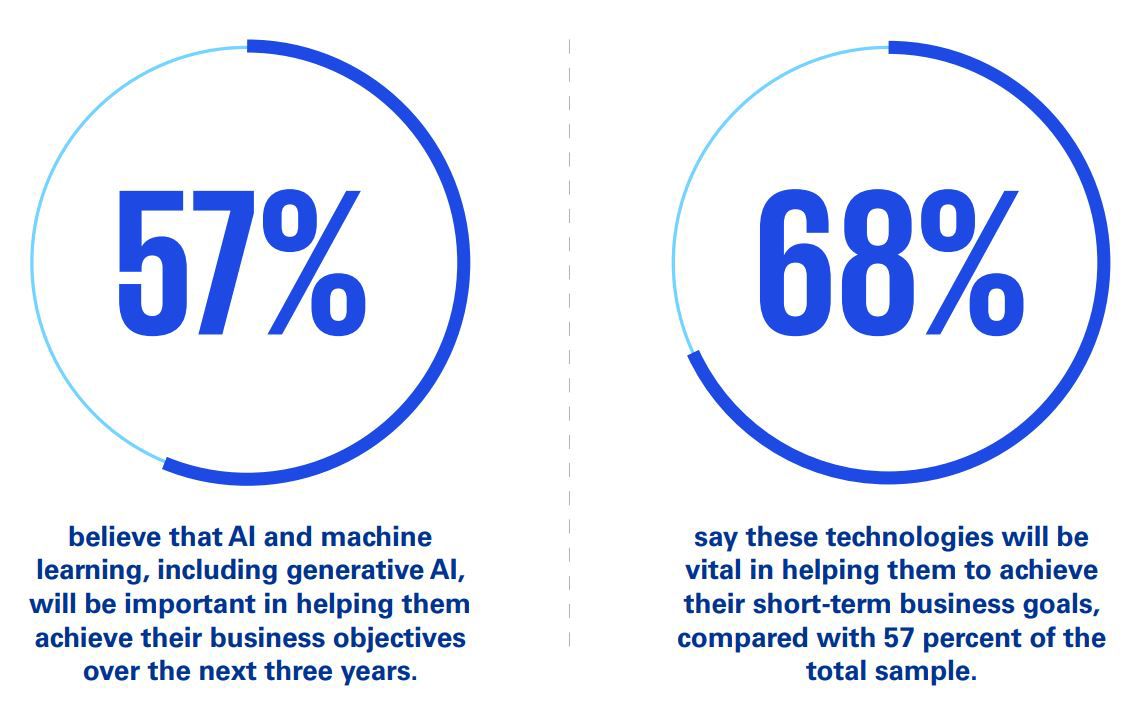 percentage ai