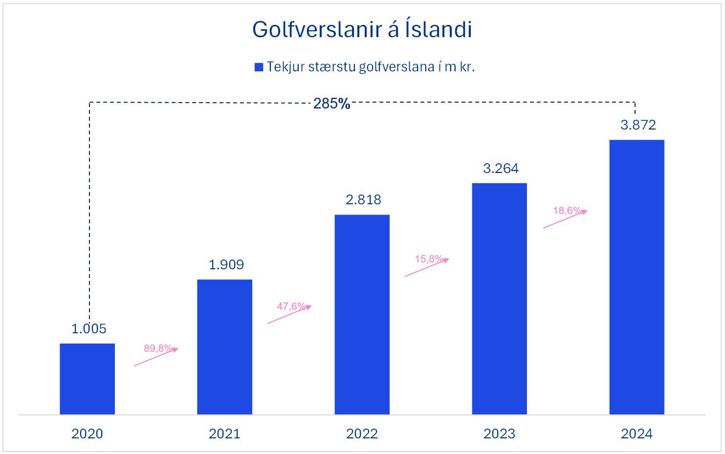 Tölulegar upplýsingar um golfverslun á Íslandi síðustu sex ár