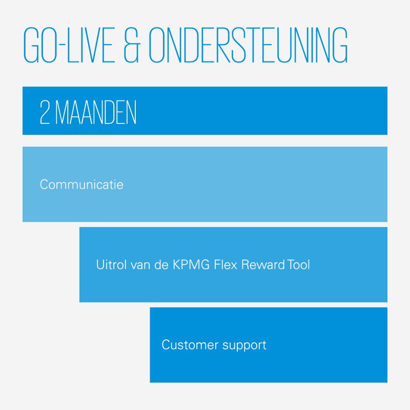 Go-live van de flexible reward tool