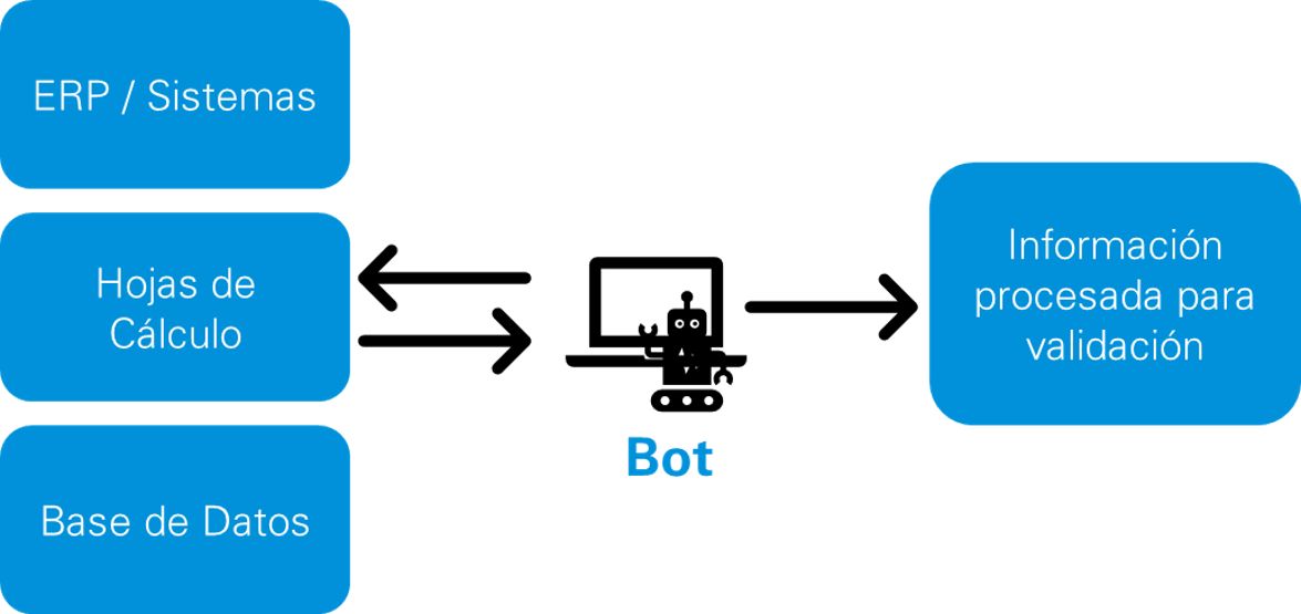 Bot