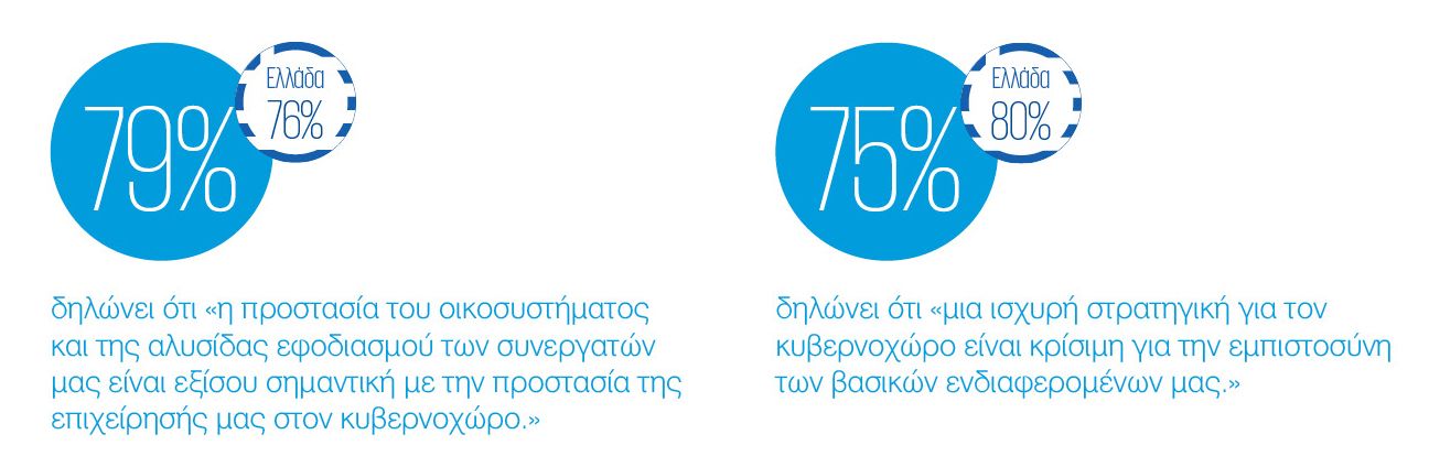 Digital agility ecosystem percentage chart