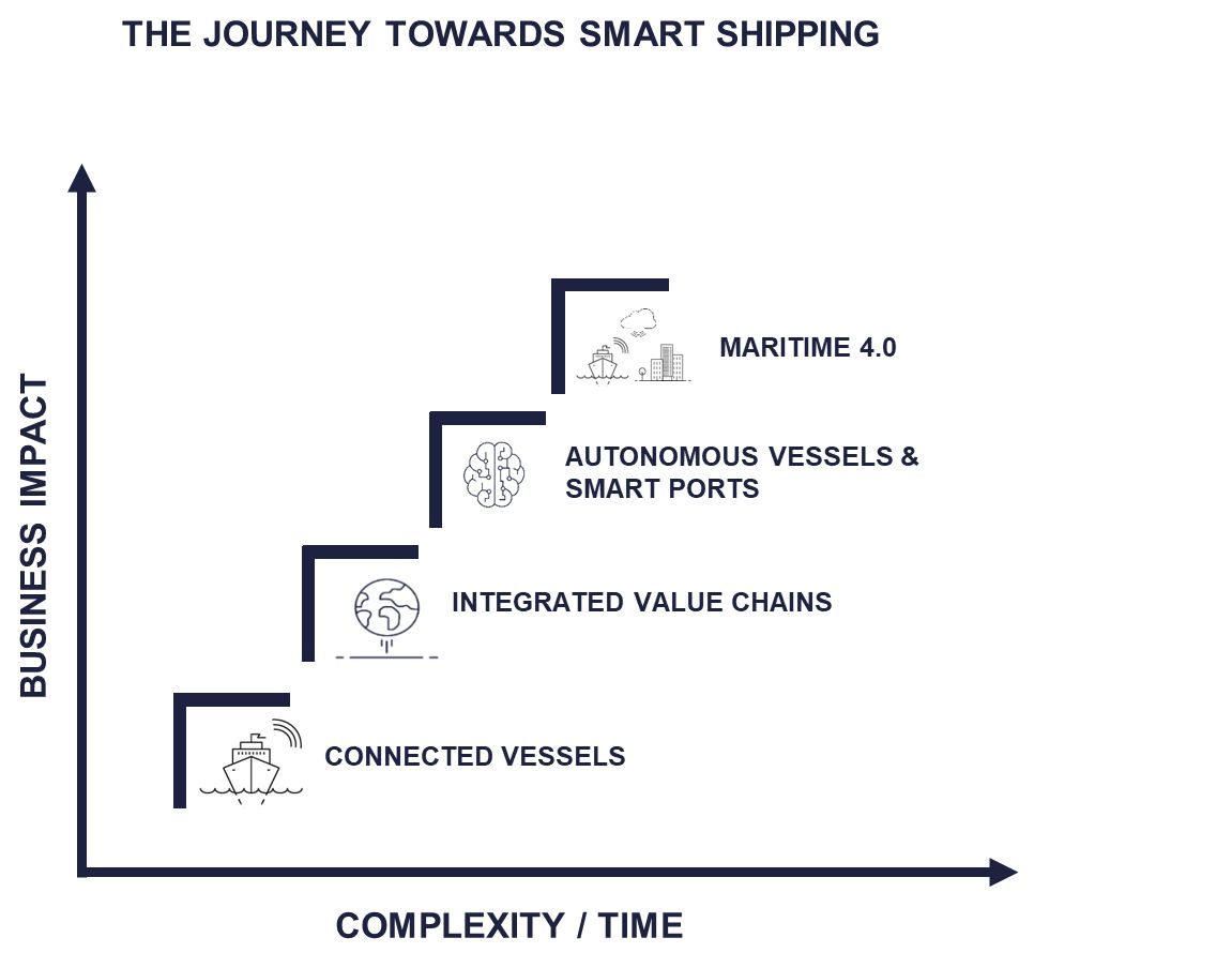 digital transformation shipping figure 1 