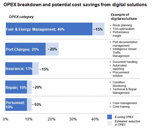 digital transformation shipping figure 2