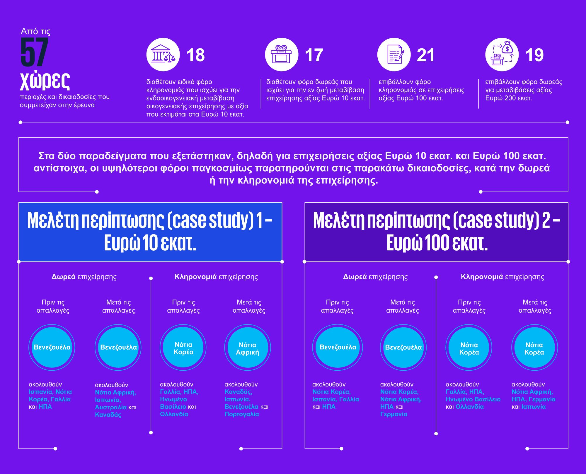 Countries case studies