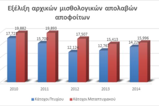 Οι διαφοροποιήσεις στο επίπεδο σπουδών αποτυπώνεται και μισθολογικά