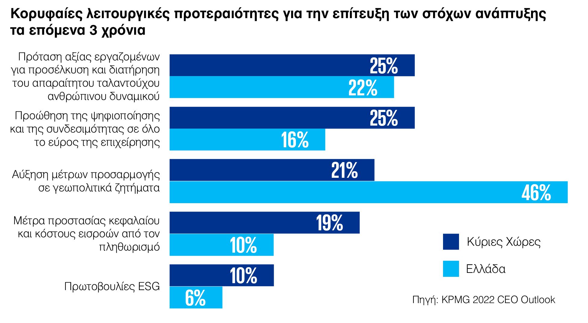 Οι προκλήσεις και η νέα πραγματικότητα της... KPMG Greece