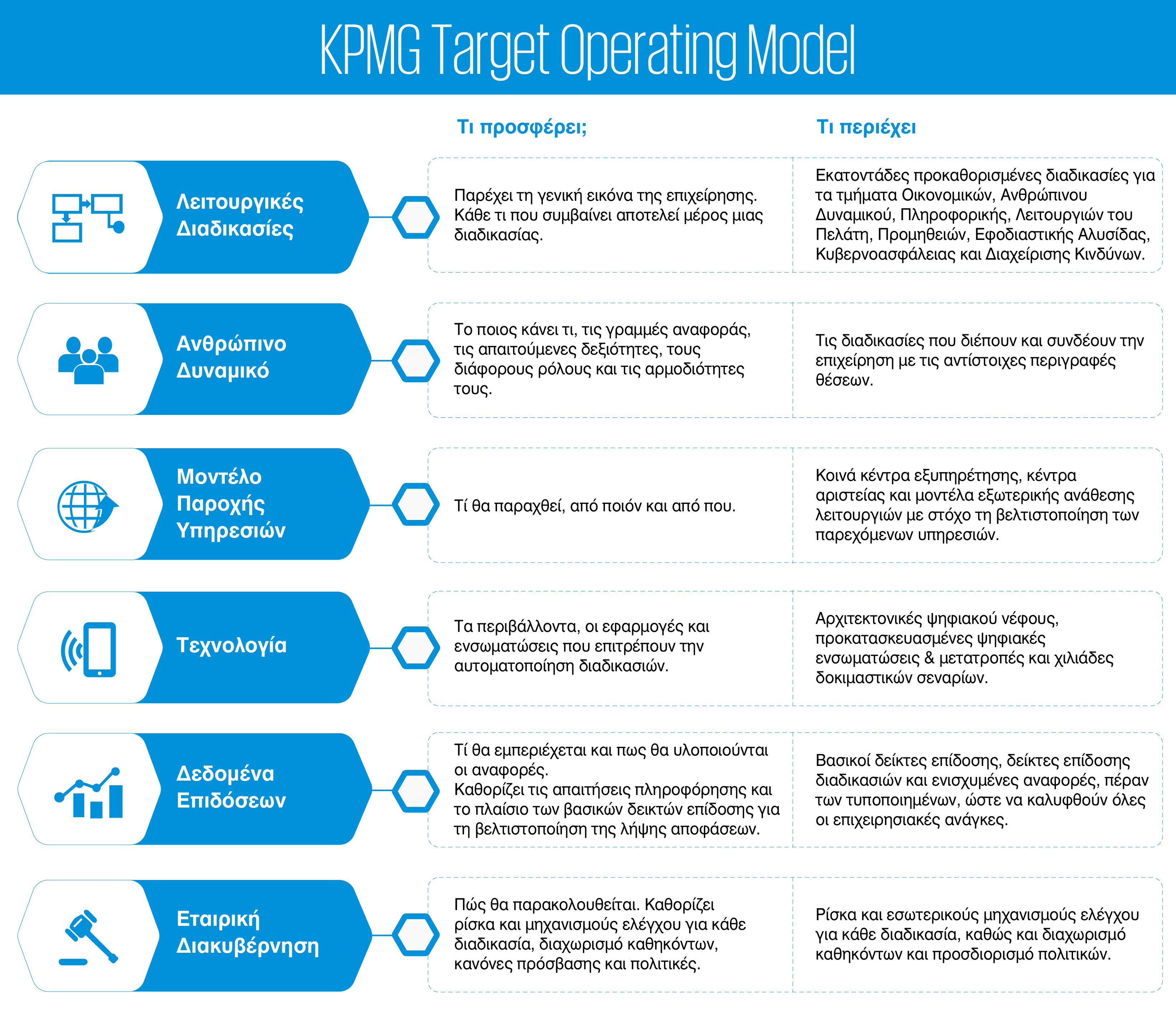 KPMG Target Operating Model, chart