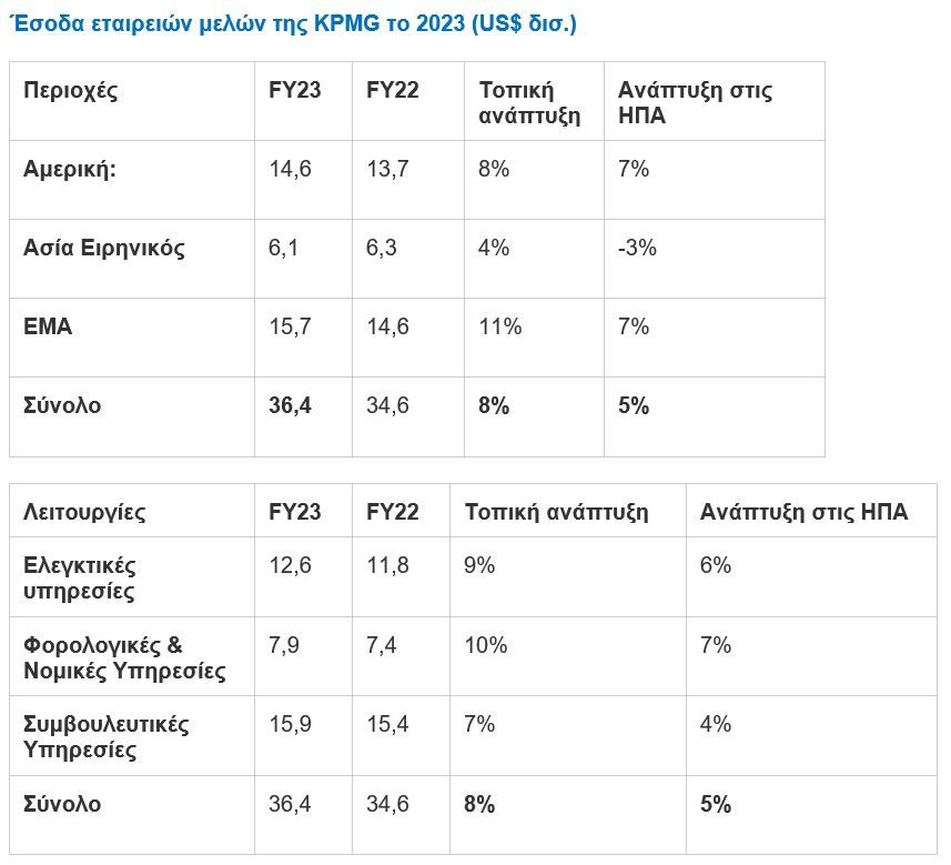 kpmg global financial results table 1