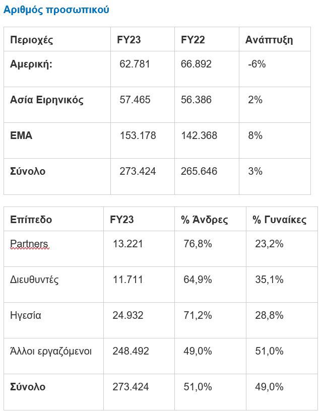 KPMG Global financial results 2023 table 02
