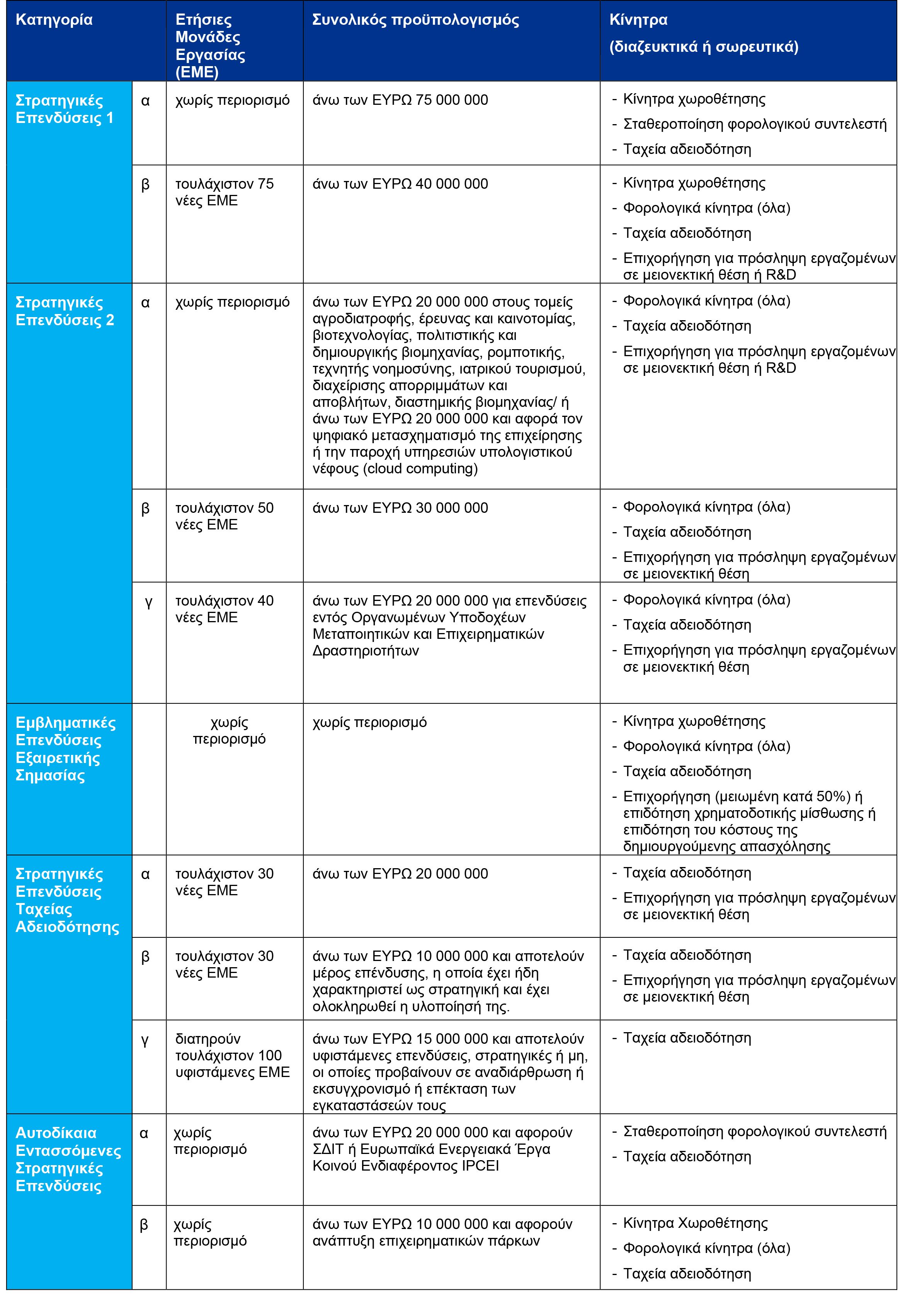 strategic investments table