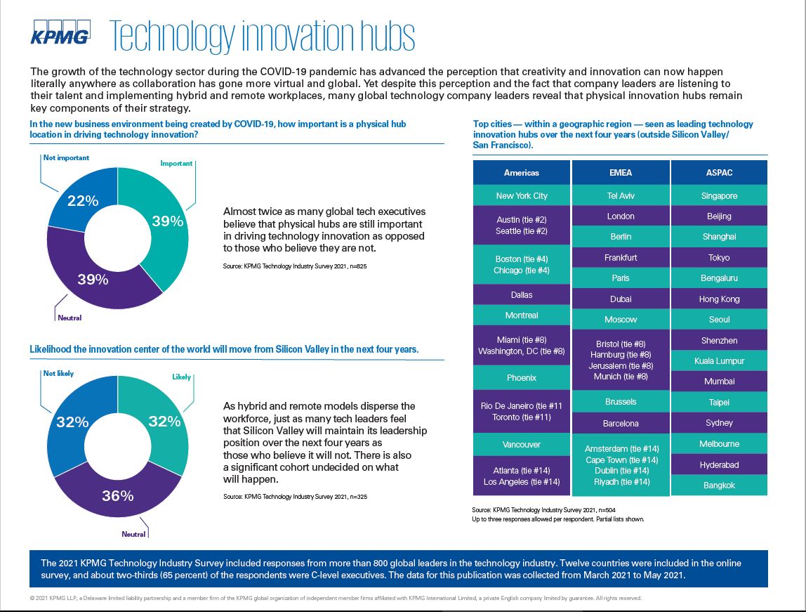 technology hub infographic