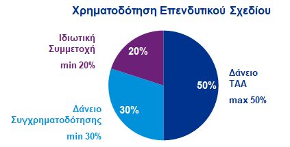 pie diagram xrimatodotisi ependitikou sxediou