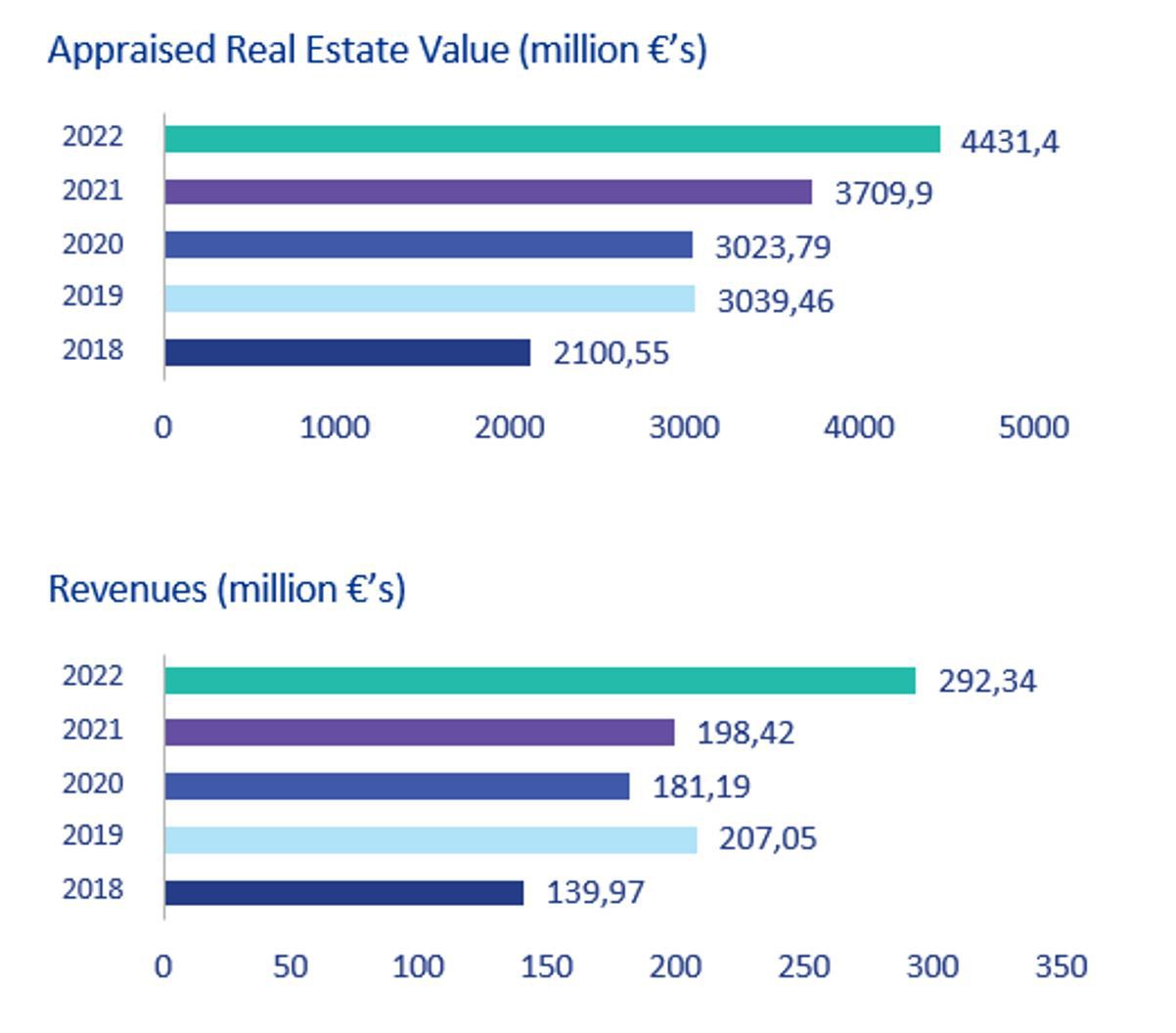 Εταιρείες που συμπεριλαμβάνονται στην έρευνα: Prodea, Noval Trastor, Briq Properties, Ble Kedros, Orilina Properties, ICI, Trade Estates, Premia.