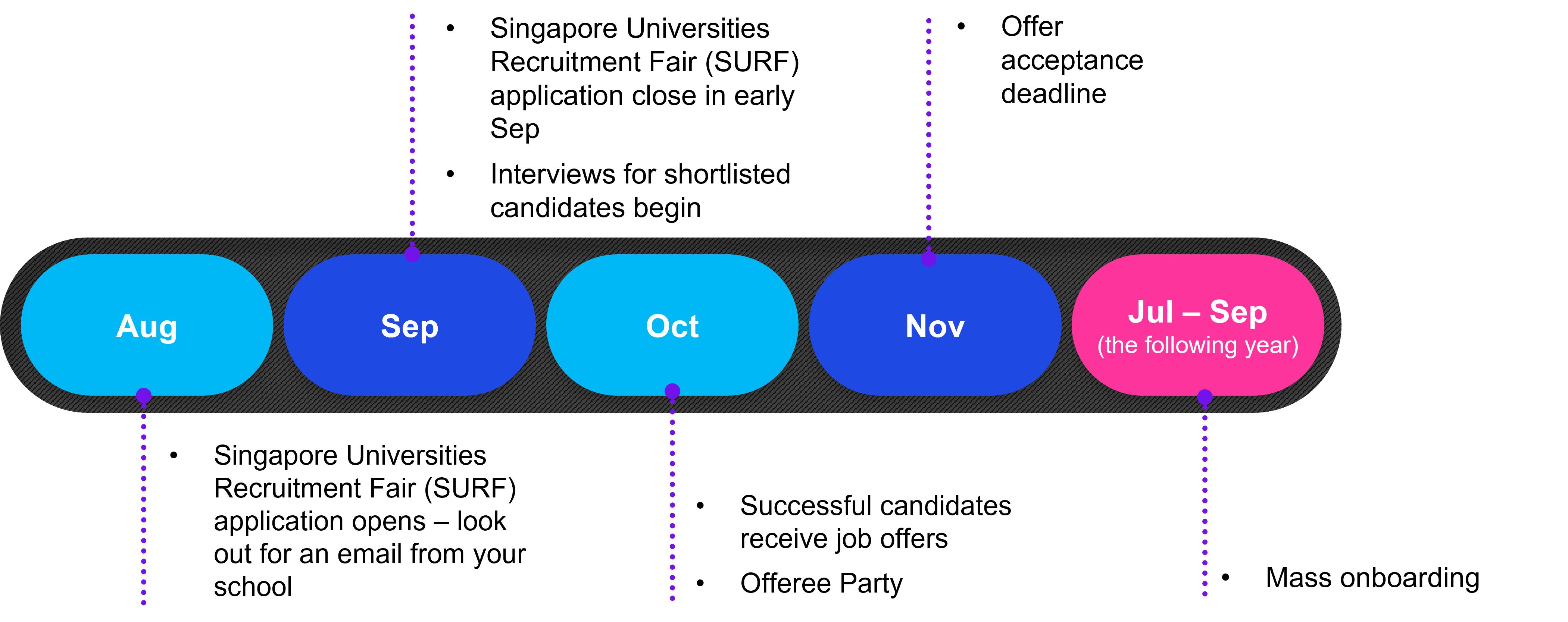 kpmg in singapore application timeline - graduates