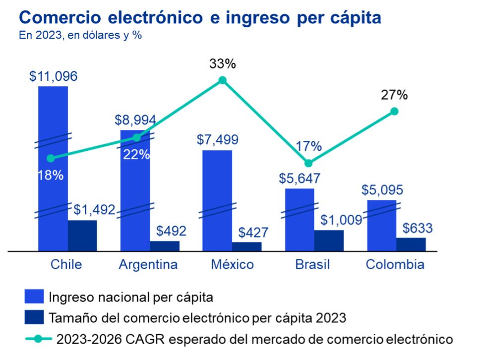 Grafica que muestra el comercio electrónico e ingreso per cápita