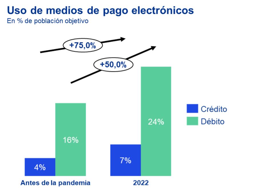 Grafica que muestra el uso de medios de pago electrónicos