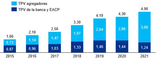 Grafica que muestra la evolución en la colocación de TPV (2015-2021)