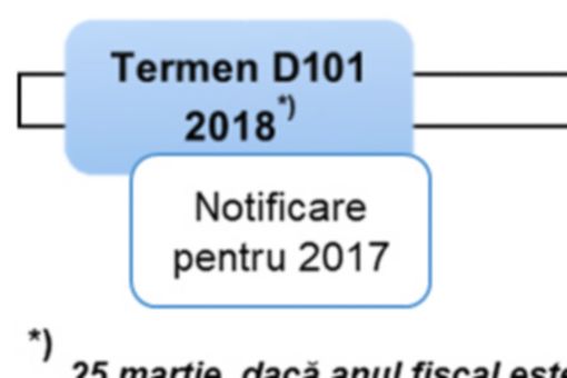 Termene limită de depunere pentru notificare și raportarea țară cu țară