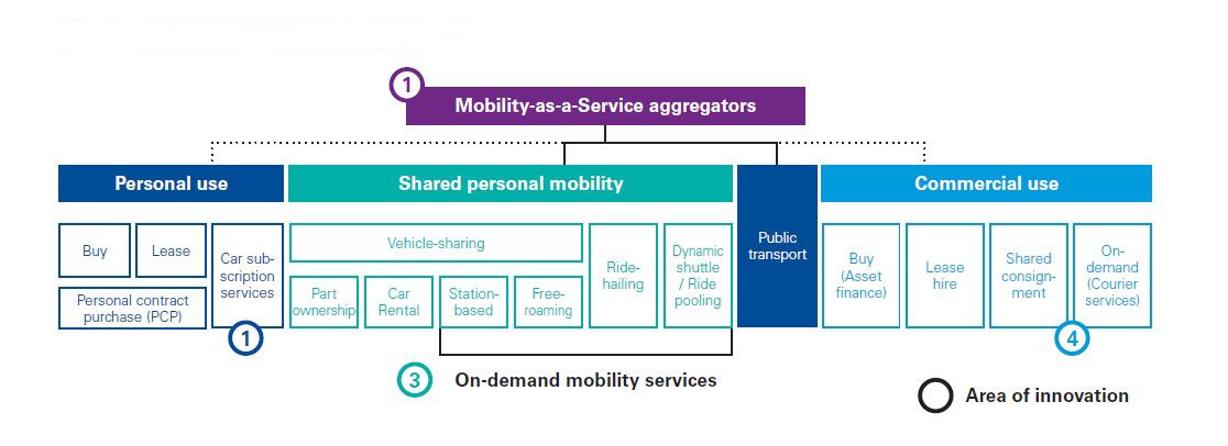 The emerging mobility services landscape