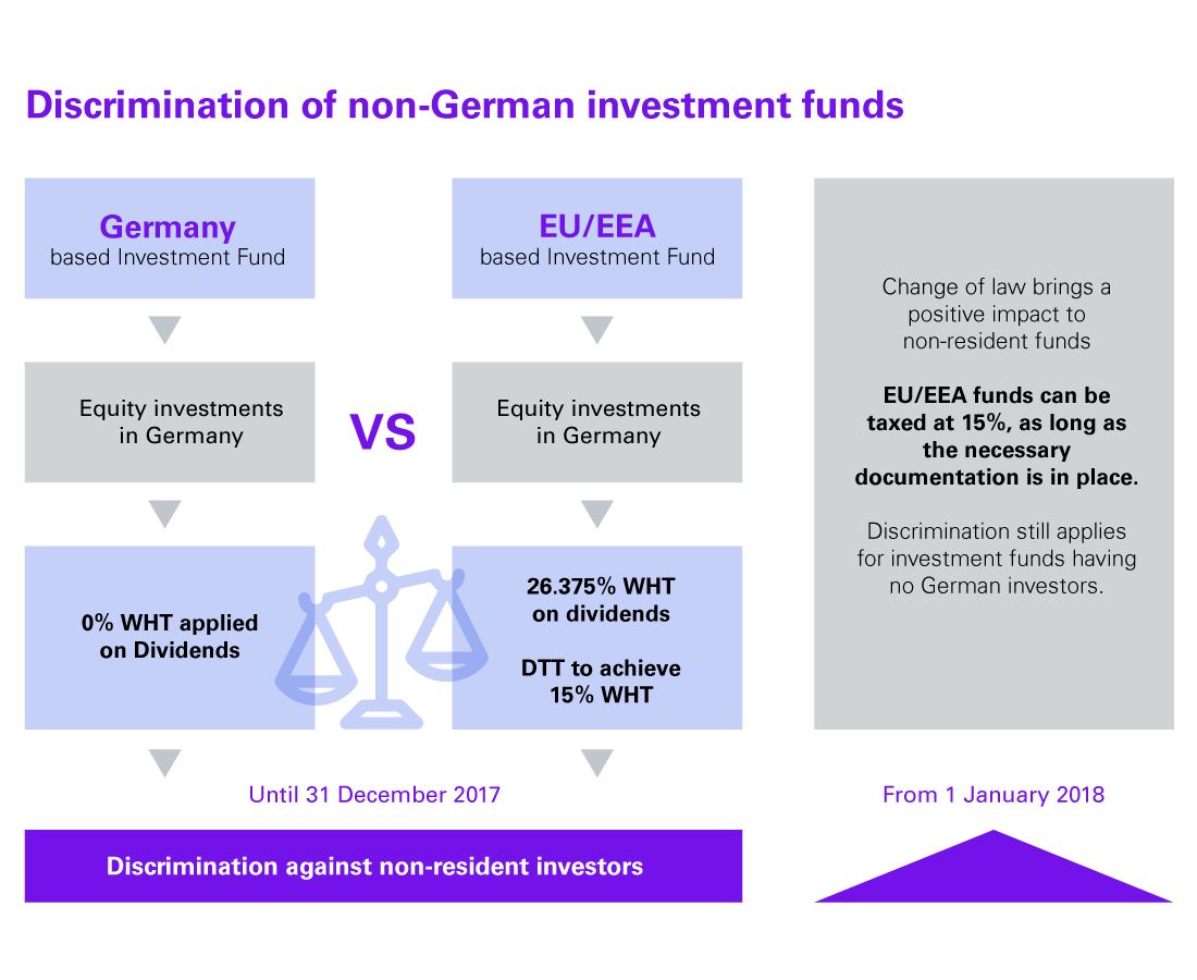 Discrimination of non-German investment funds