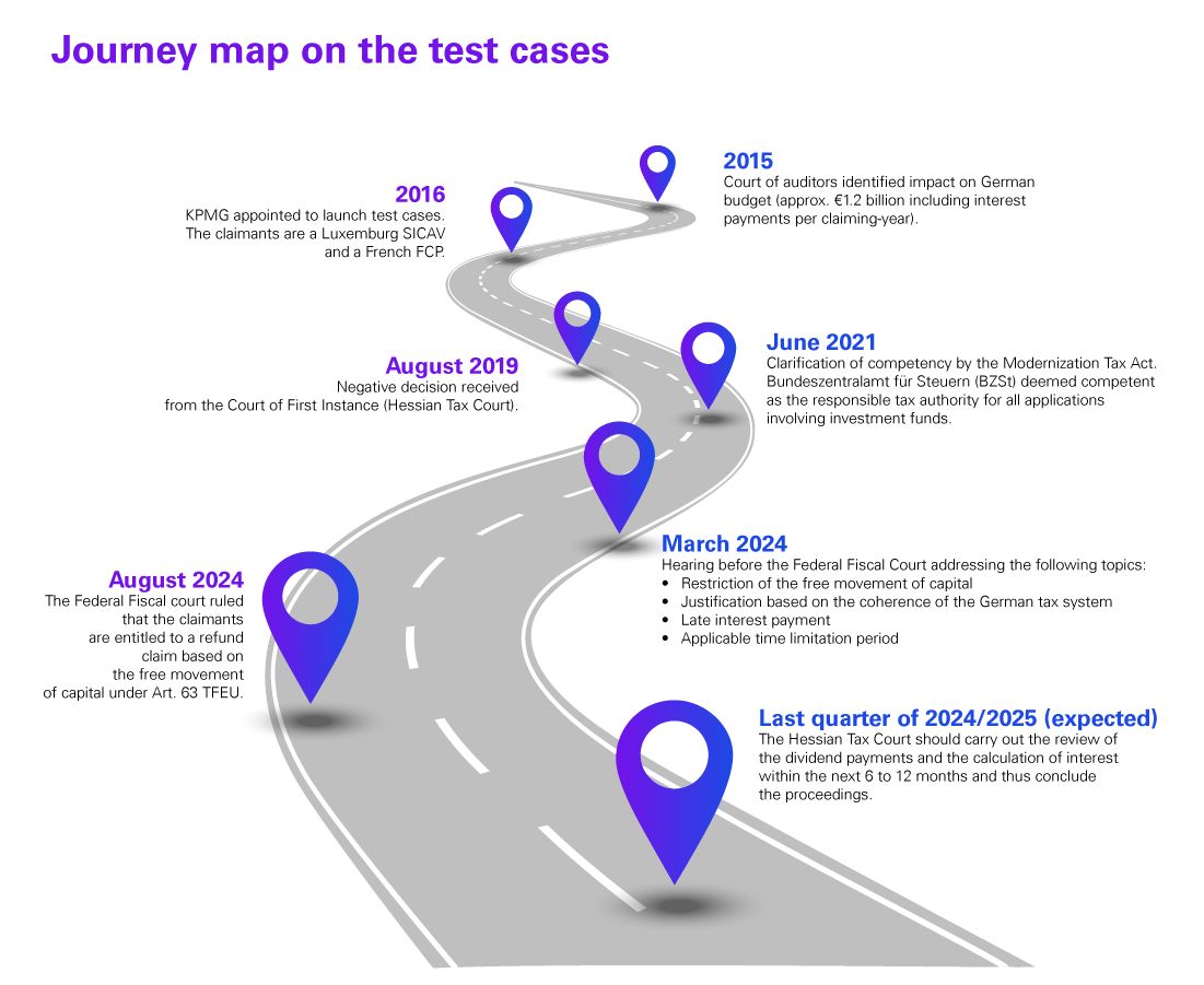 Journey map on the test cases