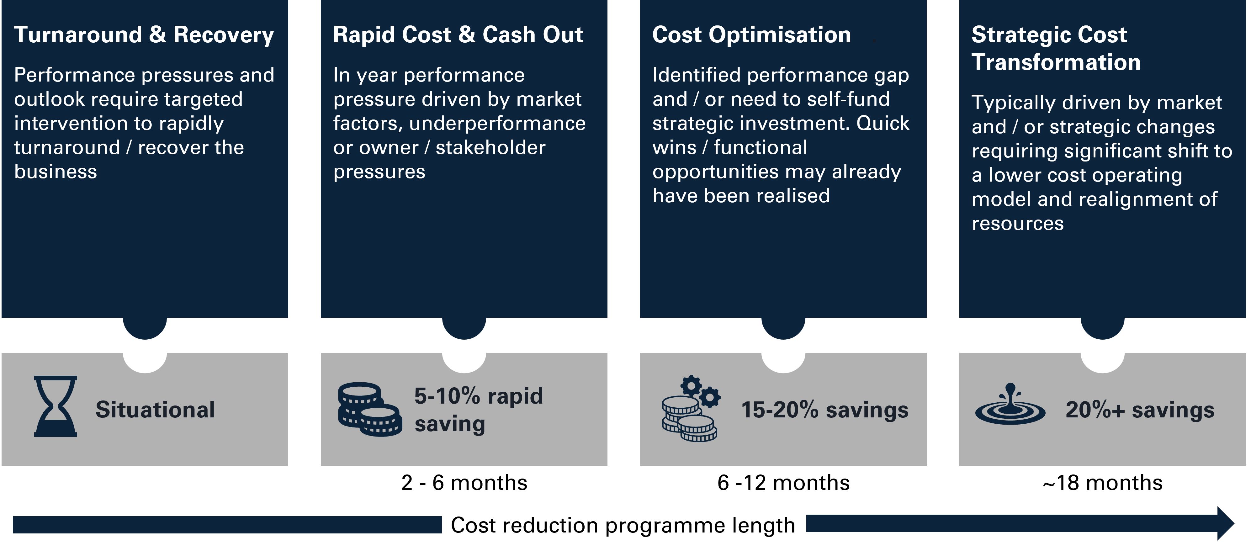 Cost and Cash Management