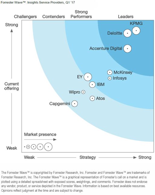 Forrester Wave：Insights Service Providers Q1 17
