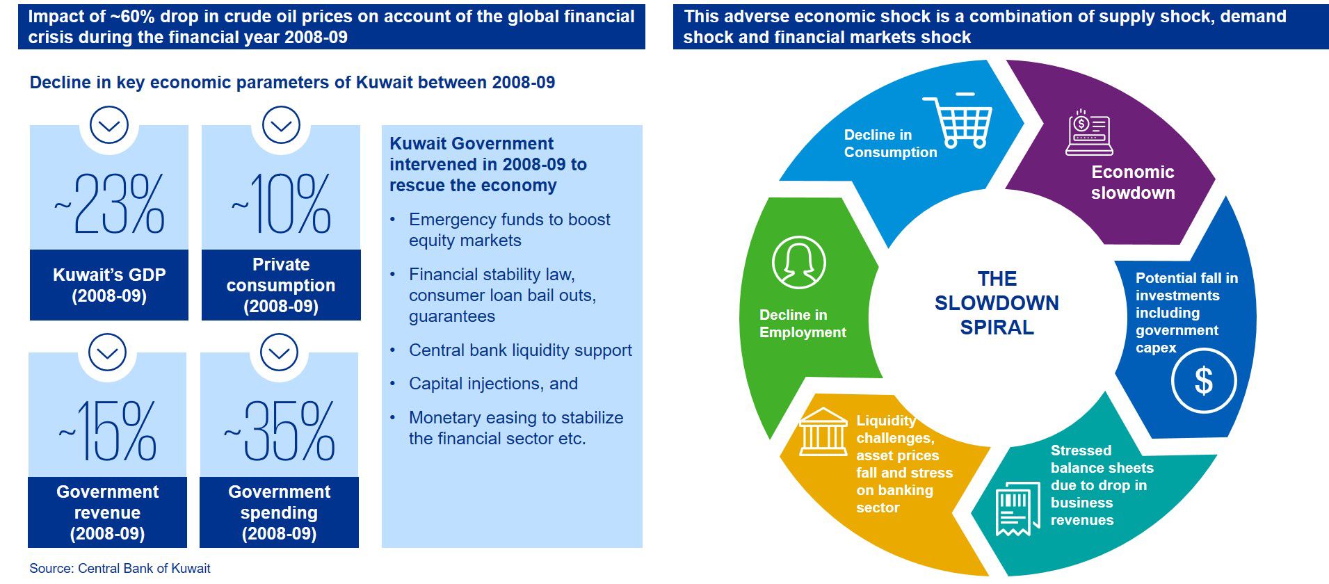 Expected economic impact of COVID-19 