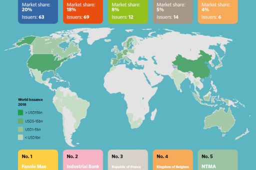 Οι 5 μεγαλύτερες χώρες και εκδότες πράσινων ομολόγων το 2018