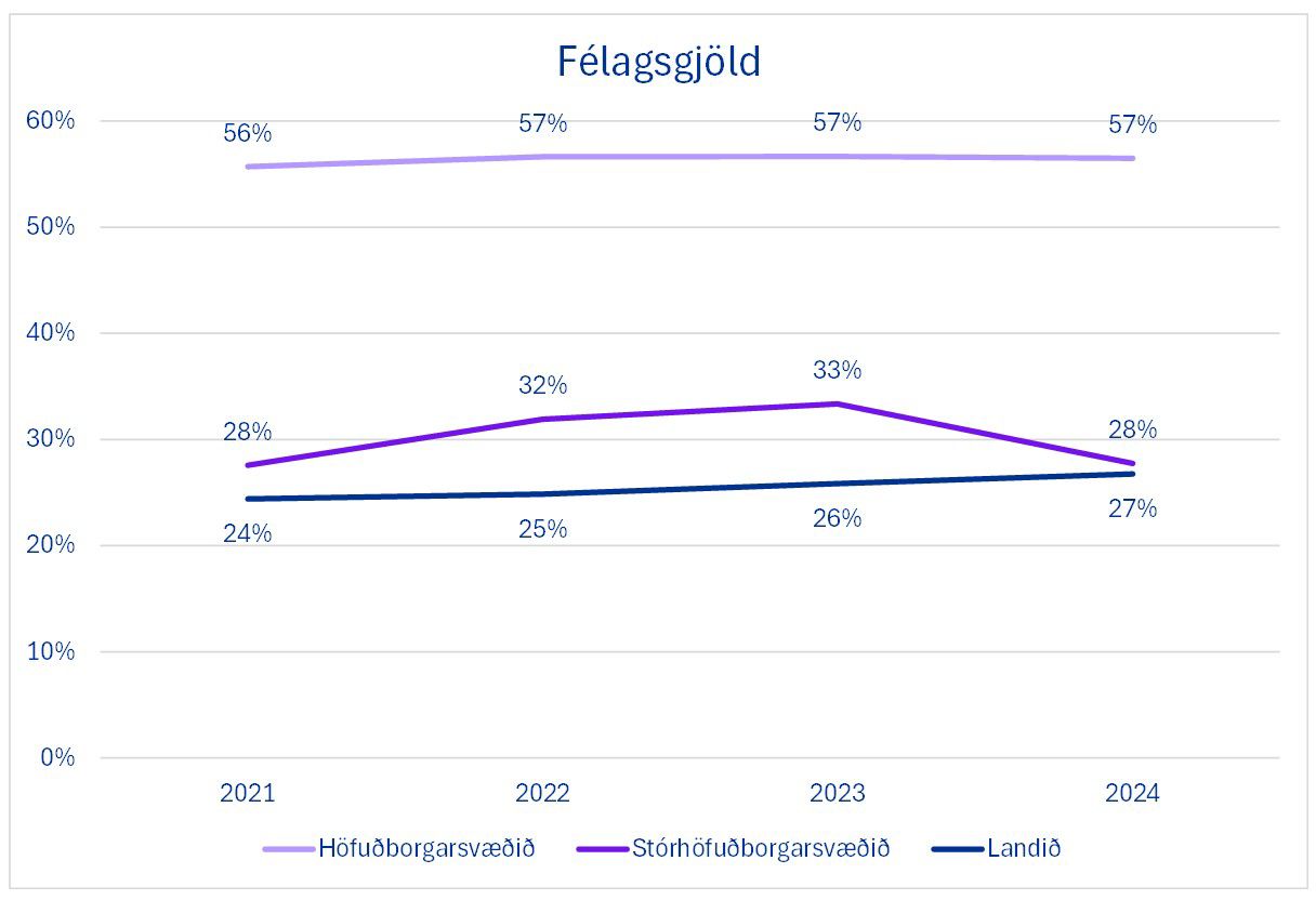 Graf sem sýnir tekjur golfklúbba á Íslandi vegna félagsgjalda