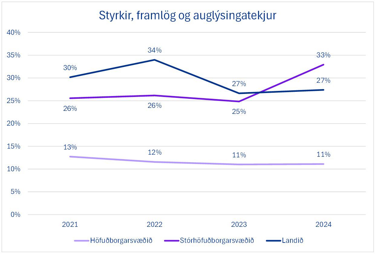 Graf um tekjur af mótum innan golfklúbba á Íslandi vegna styrkja, framlaga og auglýsingatekna