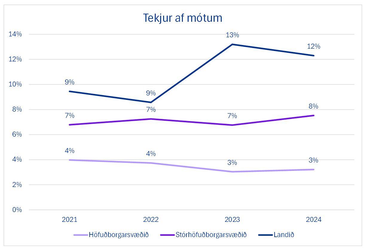 Graf um tekjur af mótum innan golfklúbba á Íslandi