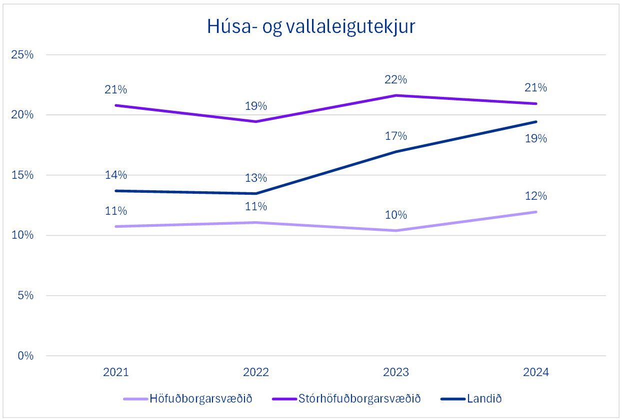 Graf sem sýnir tekjur golfklúbba á Íslandi vegna húsa- og vallaleigutekna