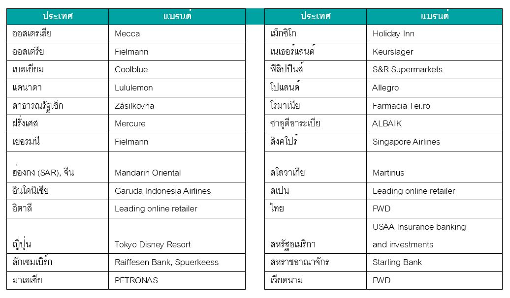 แบรนด์ที่ครองอันดับหนึ่งในตลาด