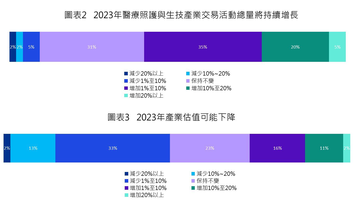 醫療投資