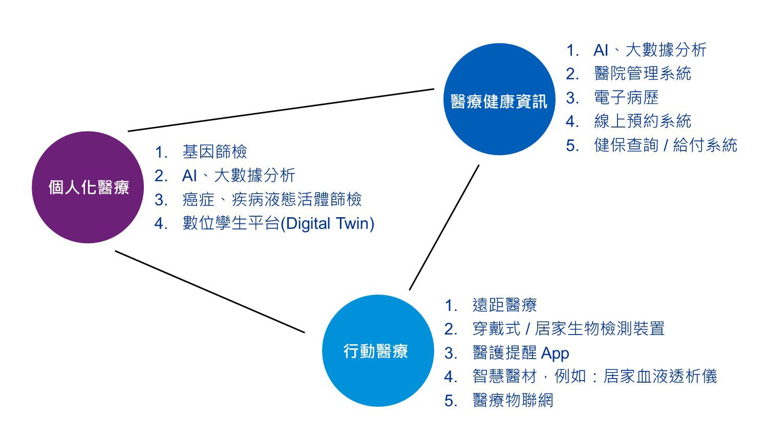 醫療科技